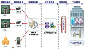 基于中創(chuàng)軟件物聯(lián)網(wǎng)中間件的資產(chǎn)管理解決方案